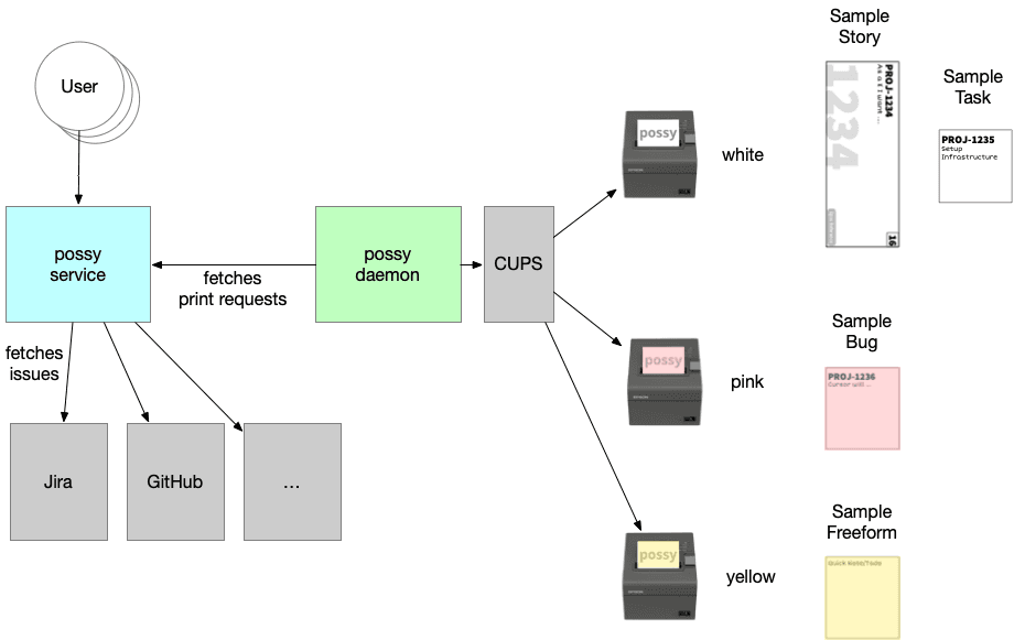 Possy Architecture